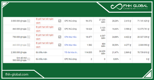 Những cách thức tối ưu quảng cáo google Adwords?